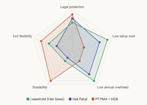 Leasehold (Hak Sewa)
Hak Pakai
PT PMA + HGB